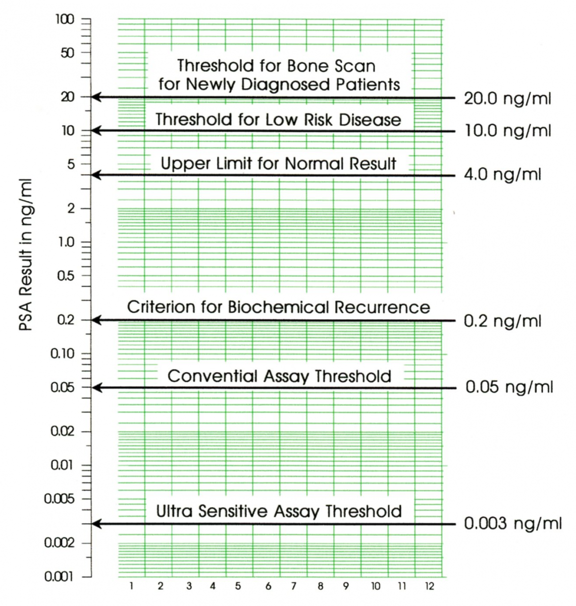 Psa Levels And Cancer Chart