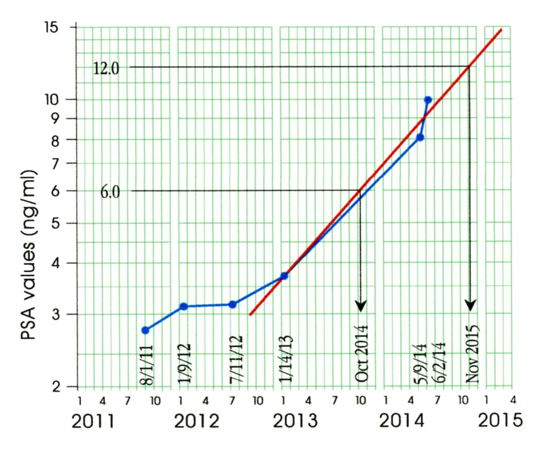 Psa Test Levels Chart