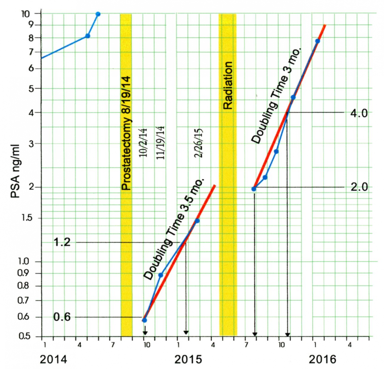 Psa Score Chart